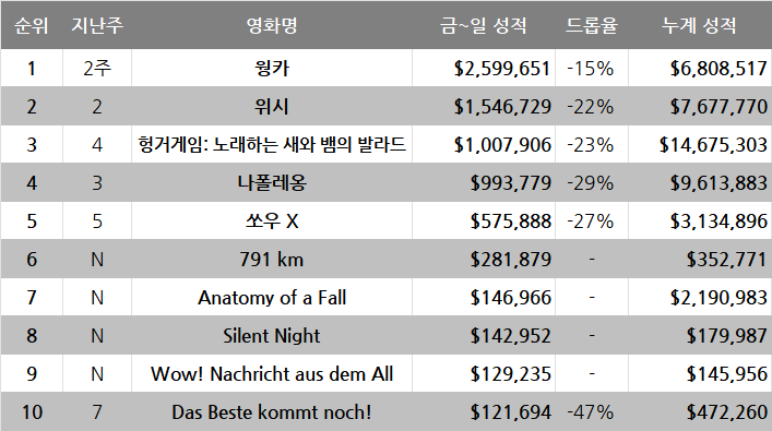 12월 3주차 글로벌 박스오피스: 초콜릿 공장에서 해저로 가는 길목