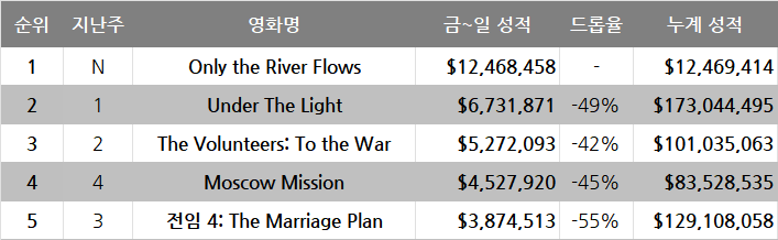 10월 3주차 글로벌 박스오피스: 극장가에도 할로윈 바람이 불 것인가