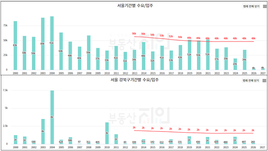 서울 강북구 미아동 SK북한산시티 아파트 매매 시세 증감률 분석