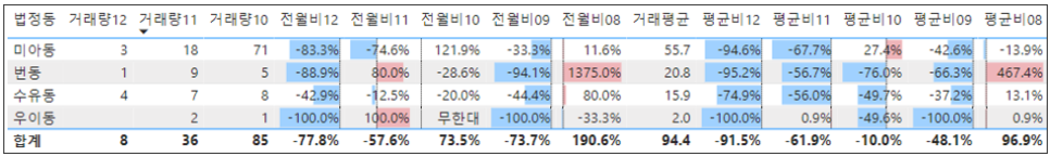 서울 강북구 미아동 SK북한산시티 아파트 매매 시세 증감률 분석