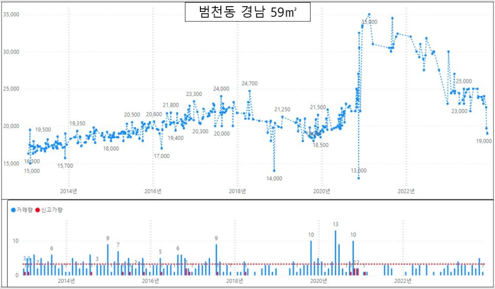 부산진구 아파트 매매 실거래 하락률 TOP30 : 양정 현대2차 아파트 시세 -42.8% 하락 '23년 12월 기준