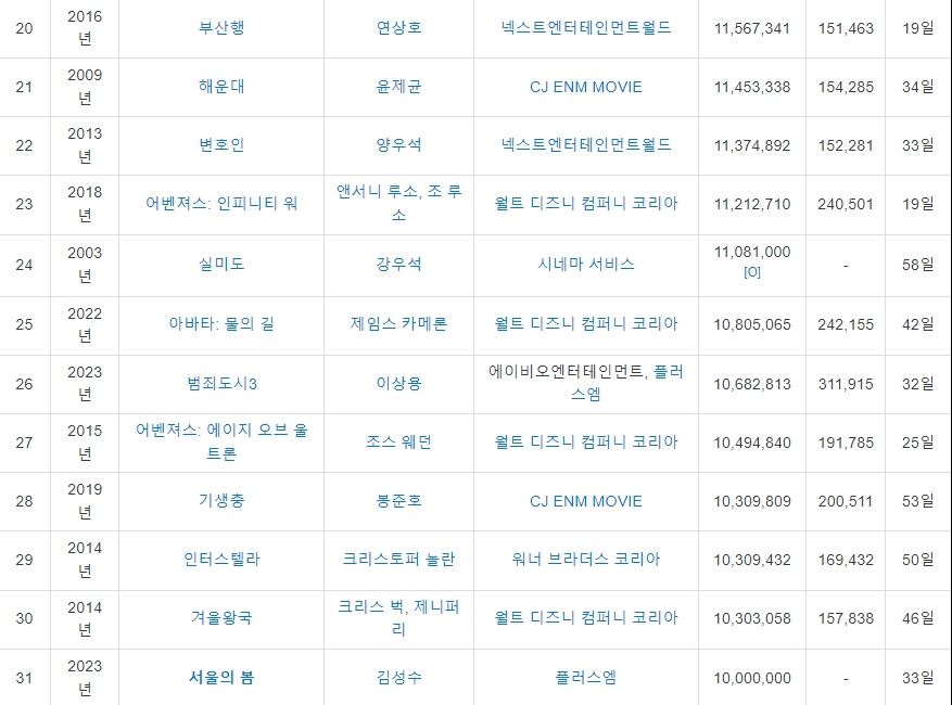 영화 서울의 봄 천만 관객 수 돌파! 앞으로 1100만 1200만 1300만 동원시 세울 수 있는 신기록들 정보