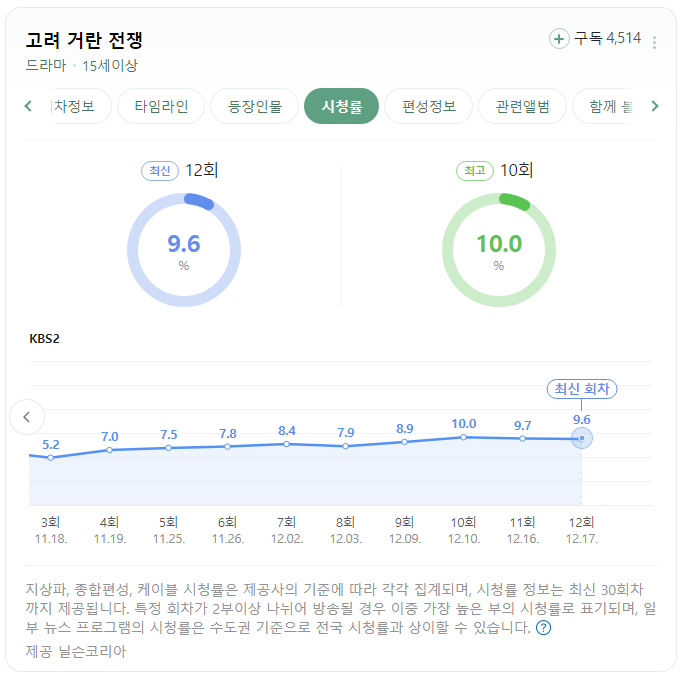 요즘 인기 한국 드라마 순위 TOP7 1위는? 넷플릭스 (2023.12 넷째주 일요일)