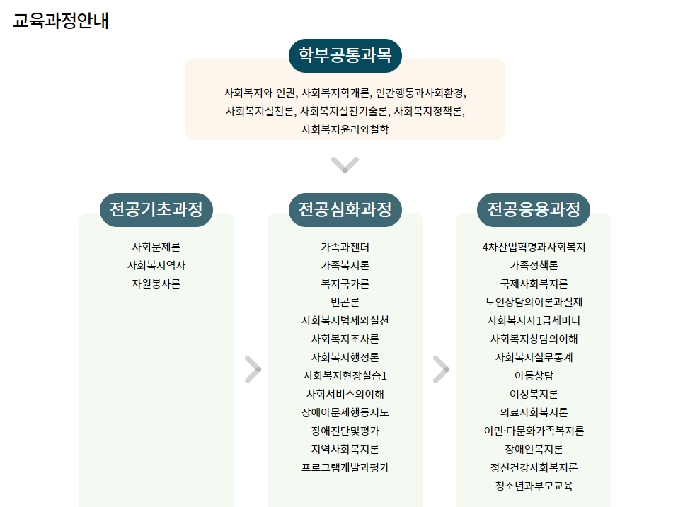 네이버 1784 사옥 방문투어 with 서울사이버대학교 사회복지학과