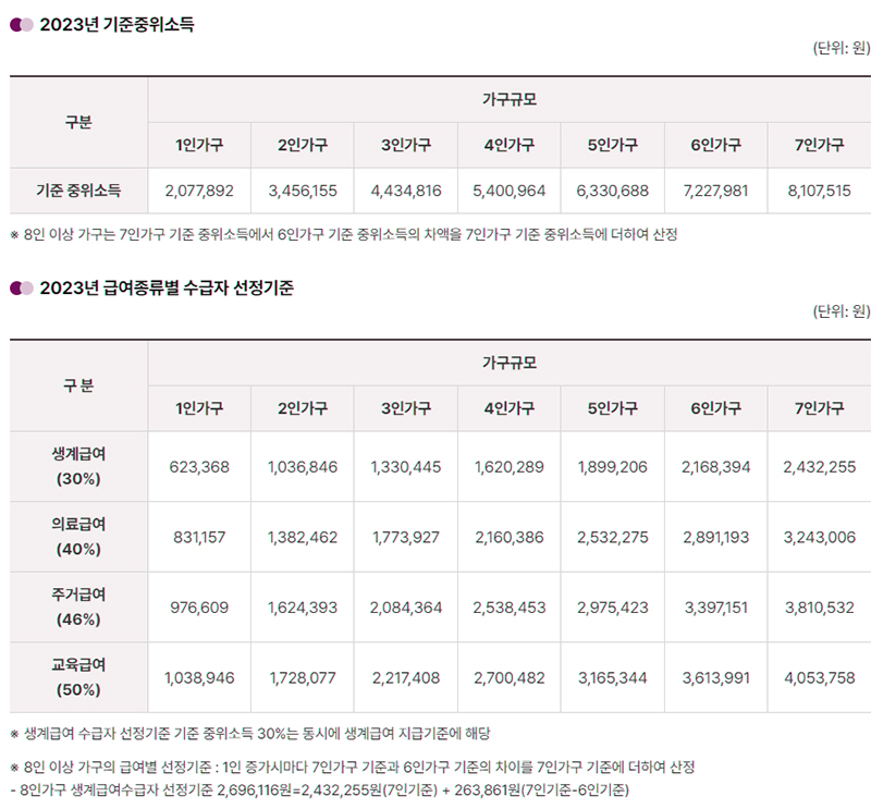 기초생활수급자 부양의무자 소득 재산 등 기준 조건