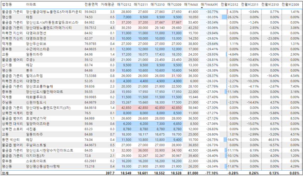 양산 아파트 매매 실거래 하락률 TOP30 : 양산대방노블랜드8차 로얄카운티 시세 -32% 하락 23. 12월 기준