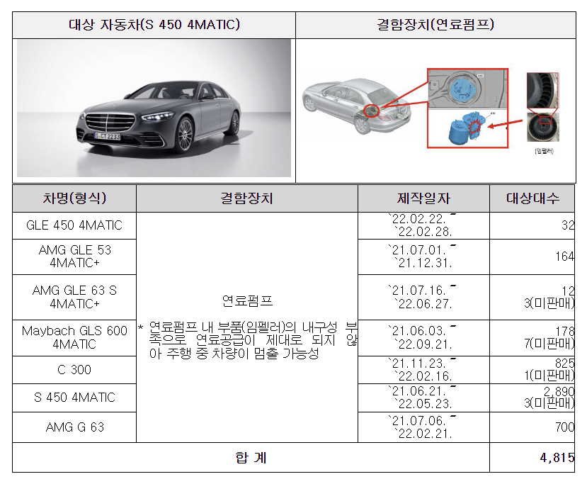 기아·테슬라·벤츠 등 14개 차종 28,445대 자발적 시정조치(리콜)