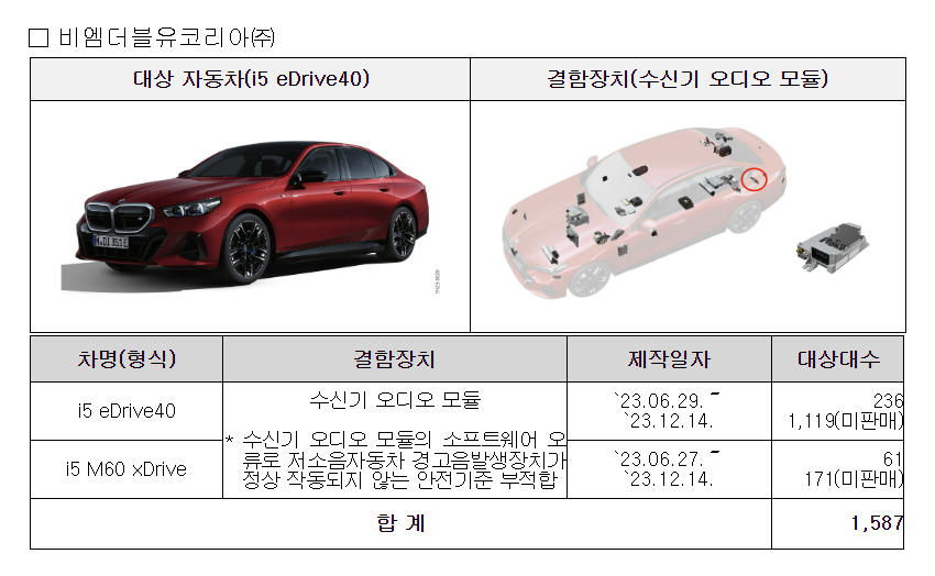 기아·테슬라·벤츠 등 14개 차종 28,445대 자발적 시정조치(리콜)