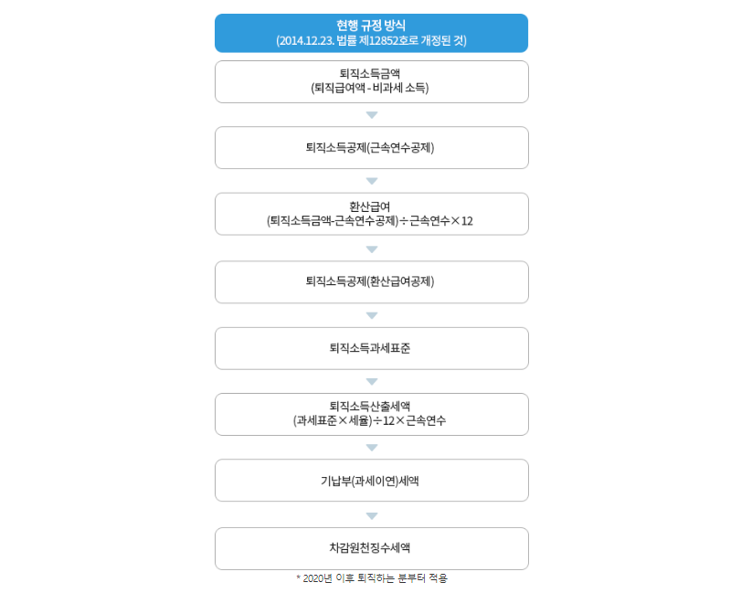 퇴직금 세금 몇프로, 퇴직소득세 계산기