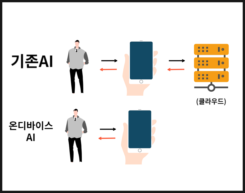 온디바이스AI 와 NPU 의미. 알기 쉽게 설명 체감 변화는?