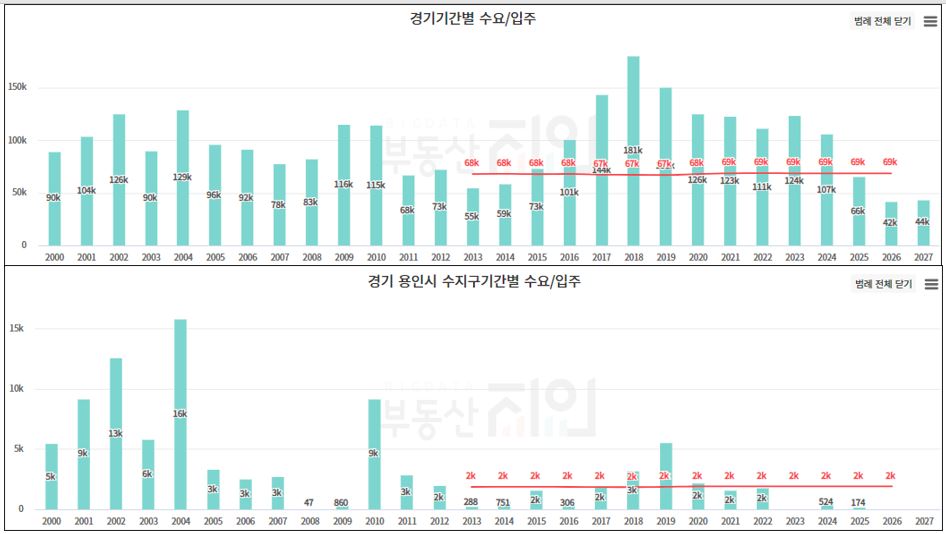 용인 수지 풍덕천동 이편한세상수지 아파트 매매 증감률 분석