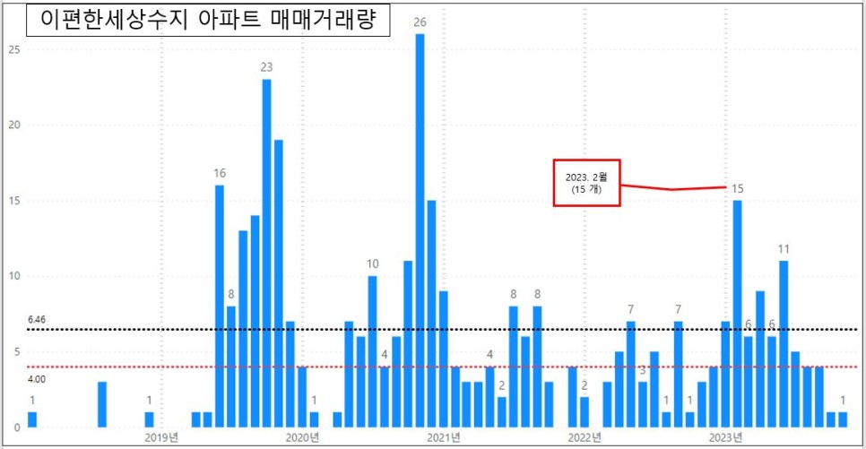 용인 수지 풍덕천동 이편한세상수지 아파트 매매 증감률 분석