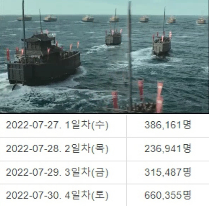 영화 노량 죽음의 바다 개봉 11일차 300만명 돌파! 같은 기간 최민식의 명량 박해일의 한산 관객수 비교