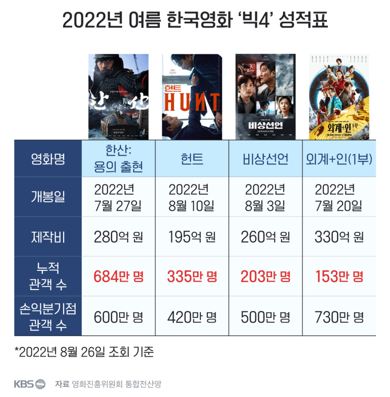 영화 외계+인 2부 제작비 손익분기점 정보  2024년 갑진년 청룡의 해 개봉 1부 흥행 참패 만회 가능할까?