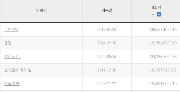 새해 첫날 서울의 봄 1200만 관객수 돌파 역대 한국 영화 순위 TOP 15위 진입 2024년에도 흥행 이상무!