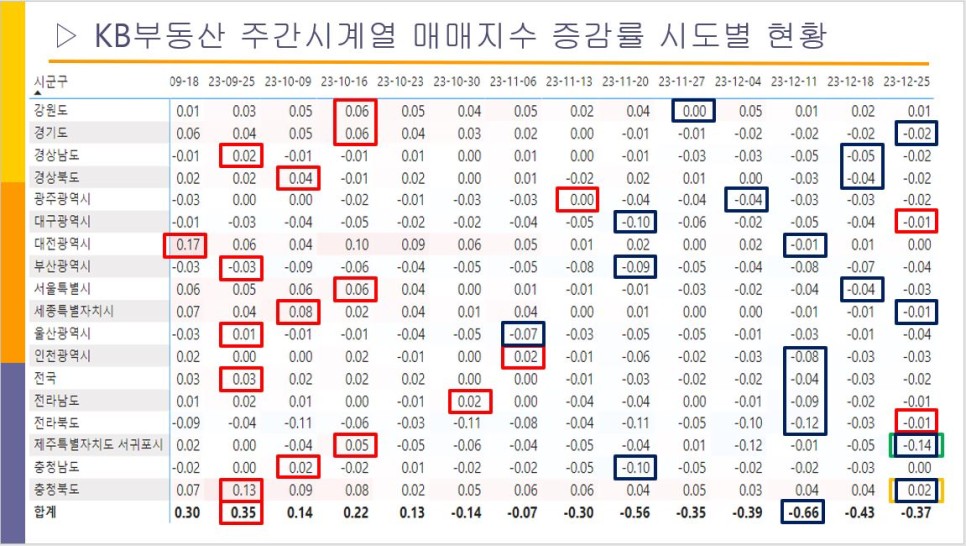 대구 달서구 아파트 매매 지수 하락 - 한국부동산원 주간시계열 기준 23. 12월 마지막 주