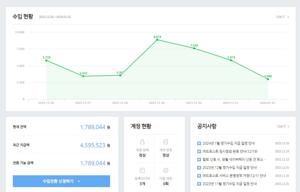 2023년 네이버 블로그를 통해 얼마나 벌었을까?