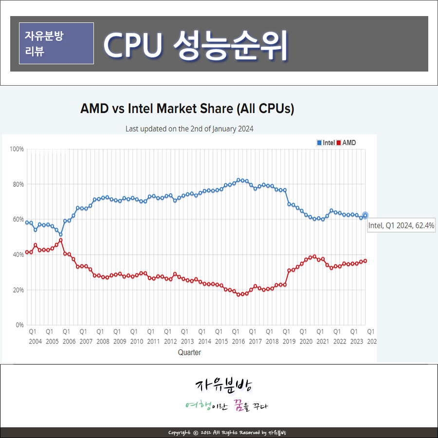 CPU 성능순위 인텔 및 AMD 노트북CPU 포함 1월 기준