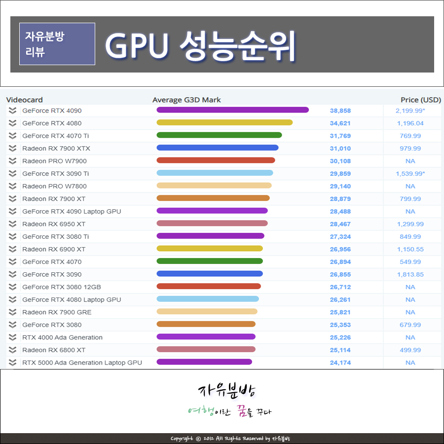 그래픽카드 성능순위 가성비 GPU 2024년 1월 최신 정보