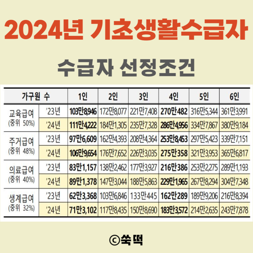 2024년 기초생활수급자 조건 지원금 혜택 신청 방법