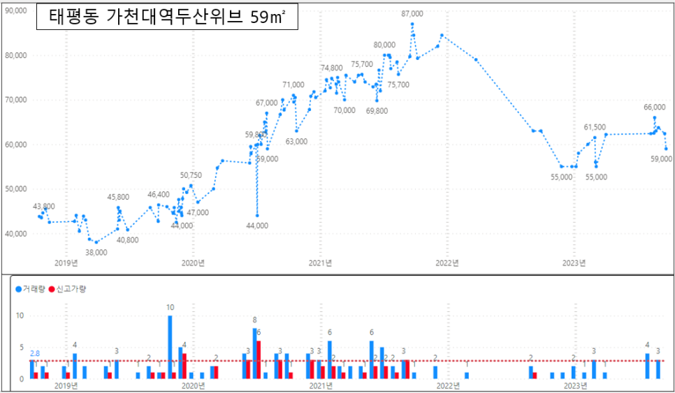 성남 수정구 아파트 매매 실거래 하락률 TOP30 : 위례더힐55 아파트 시세 -45% 하락 '23. 12월 기준