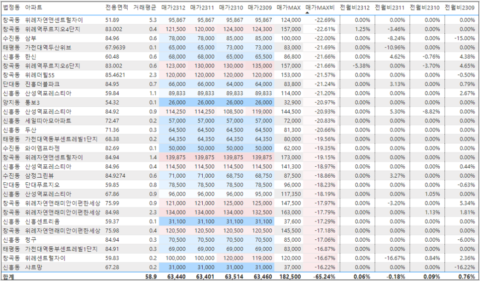성남 수정구 아파트 매매 실거래 하락률 TOP30 : 위례더힐55 아파트 시세 -45% 하락 '23. 12월 기준