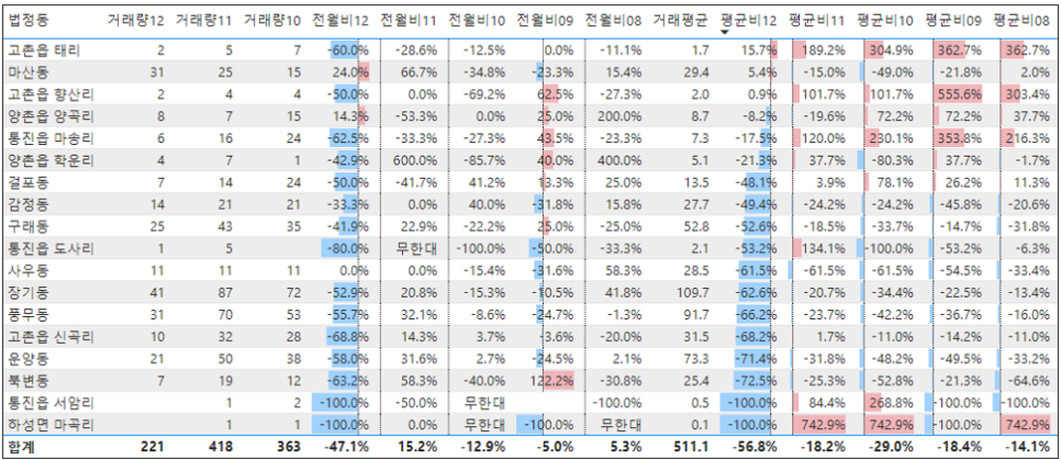 김포 마산동 이편한세상 한강신도시2차 아파트 매매 12월 거래량 평균 돌파