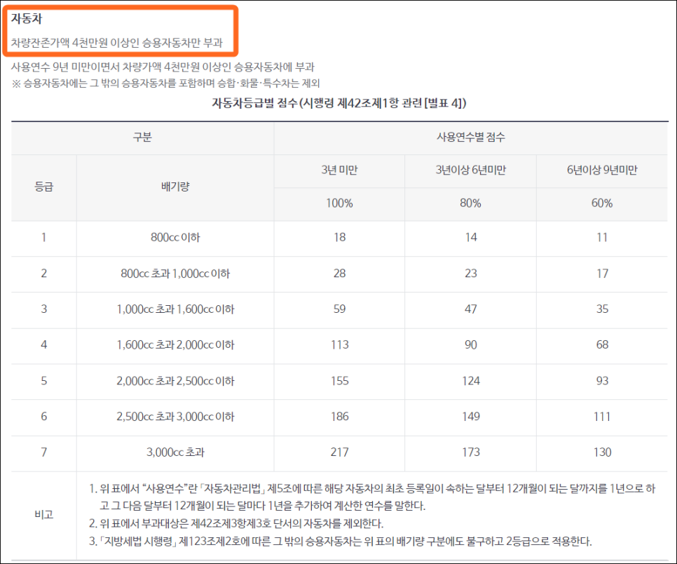 지역가입자 건강보험료 자동차 부과분 폐지 재산 공제액 1억 상향 조정