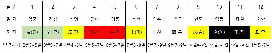 사주 월주인 월간 월지 및 일주(=일진) 정하는 방법