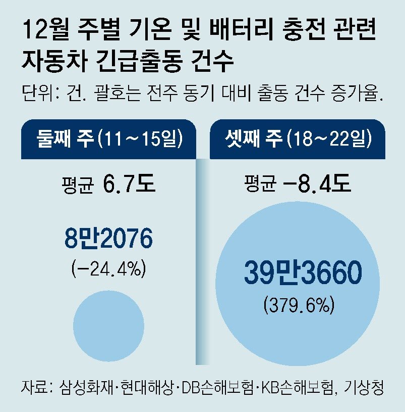 전기차 주행거리 얼마나 줄어들까… 제네시스 5% vs 벤츠 37%↓