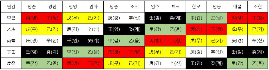 사주 월주인 월간 월지 및 일주(=일진) 정하는 방법