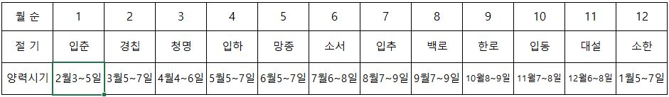 사주 월주인 월간 월지 및 일주(=일진) 정하는 방법