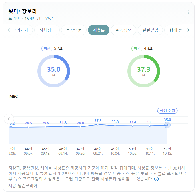 왔다 장보리 몇부작 결말 후기 등장인물 정보 이유리 오연서 (MBC 종영 드라마)