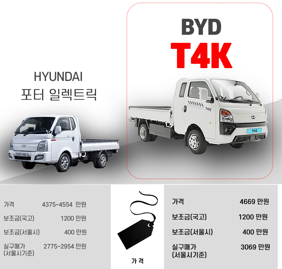 "더 저렴하게 살 수 있는 방법 전기 화물차 BYD T4K" 전기차 트럭 1톤 윙바디 & 냉동탑차까지 가격과 경쟁 포터2 EV