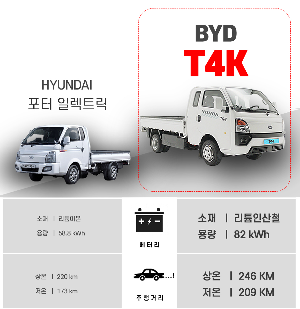 "더 저렴하게 살 수 있는 방법 전기 화물차 BYD T4K" 전기차 트럭 1톤 윙바디 & 냉동탑차까지 가격과 경쟁 포터2 EV