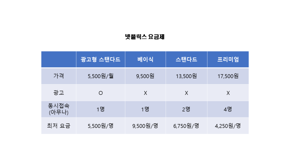 넷플릭스 가입 요금제 인상 공유금지 정책