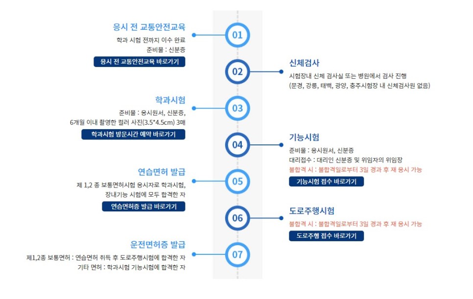 자동차 운전면허 필기 / 기능시험 접수 방법 (취득나이,운전연수)