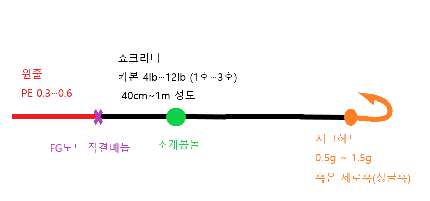 볼락 루어 낚시 채비에 대해서... (지그헤드 리그, 플로팅 - 싱킹 던질찌, 캐롤라이나, 스플릿샷 리그)