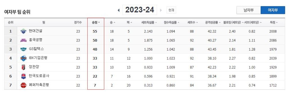 2024.1.14 v리그 경기 결과 및 현재 순위, 다음 일정