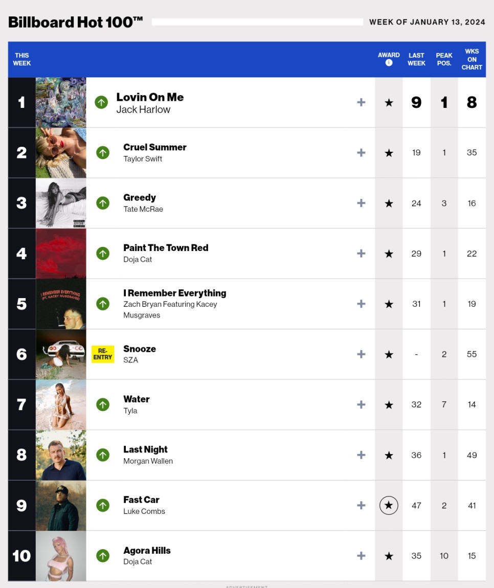 빌보드차트 (2024.1월 둘째주) 빌보드 핫100 팝송 순위 Jack Harlow