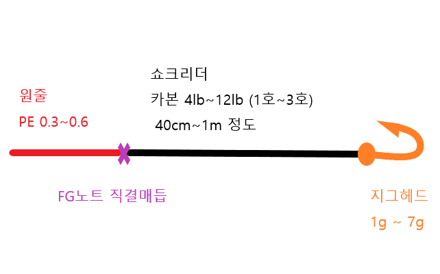 볼락 루어 낚시 채비에 대해서... (지그헤드 리그, 플로팅 - 싱킹 던질찌, 캐롤라이나, 스플릿샷 리그)