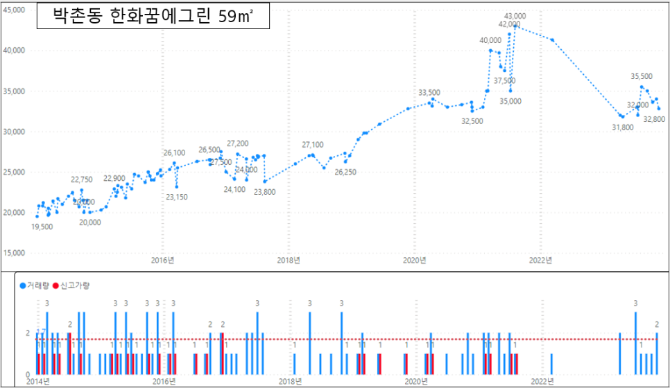 인천 계양구 아파트 매매 실거래 하락률 TOP30 : 박촌 한화꿈에그린 시세 -41% 하락 '24년 1월 기준