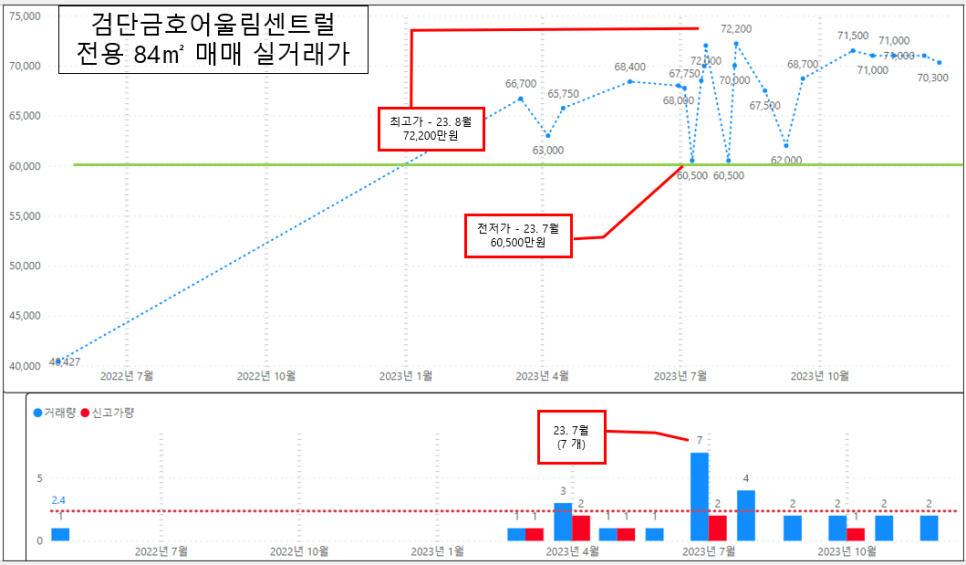 인천 서구 원당동 검단신도시 금호어울림 센트럴 아파트 매매 시세 분석