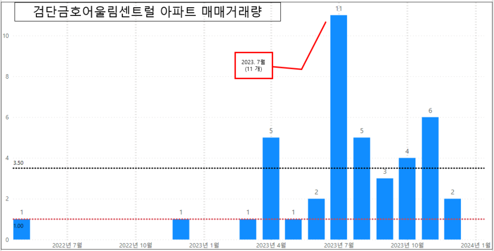 인천 서구 원당동 검단신도시 금호어울림 센트럴 아파트 매매 시세 분석