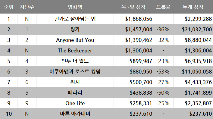 1월 2주차 글로벌 박스오피스: 흥행꿀 빨고 싶은 남자의 등장