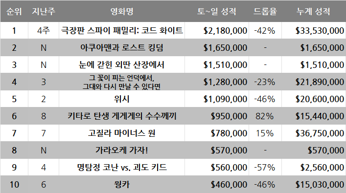 1월 2주차 글로벌 박스오피스: 흥행꿀 빨고 싶은 남자의 등장