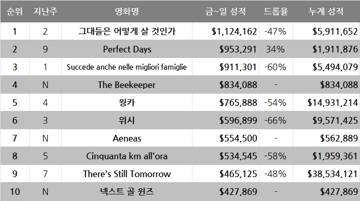 1월 2주차 글로벌 박스오피스: 흥행꿀 빨고 싶은 남자의 등장