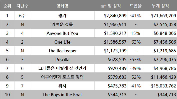 1월 2주차 글로벌 박스오피스: 흥행꿀 빨고 싶은 남자의 등장