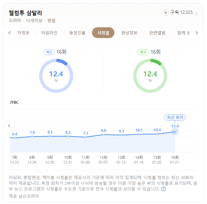 종영드라마 웰컴투 삼달리 결말 리뷰 완벽 해피엔딩 (jtbc 드라마)