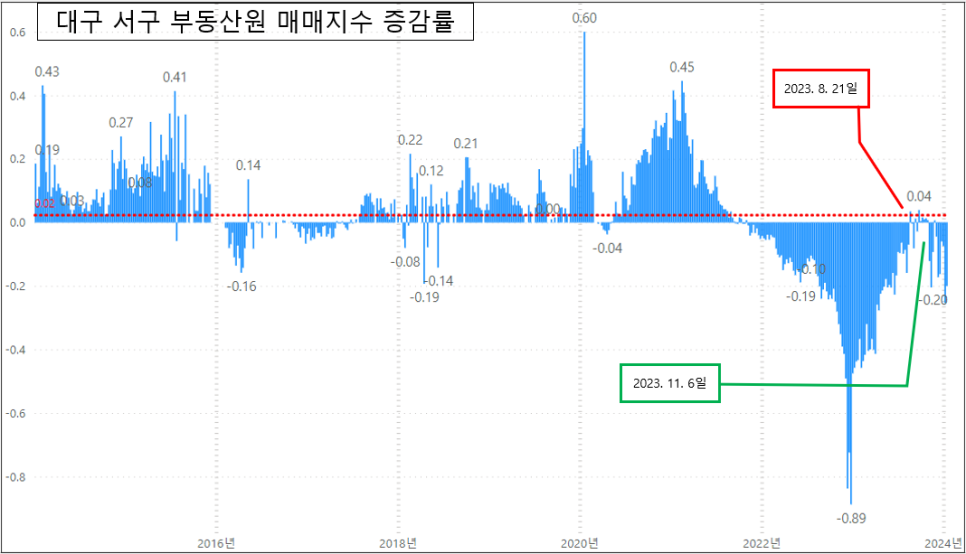 대구 서구 아파트 매매 하락세 지속 - 2024년 1월 셋째 주 한국부동산원 주간시계열 기준